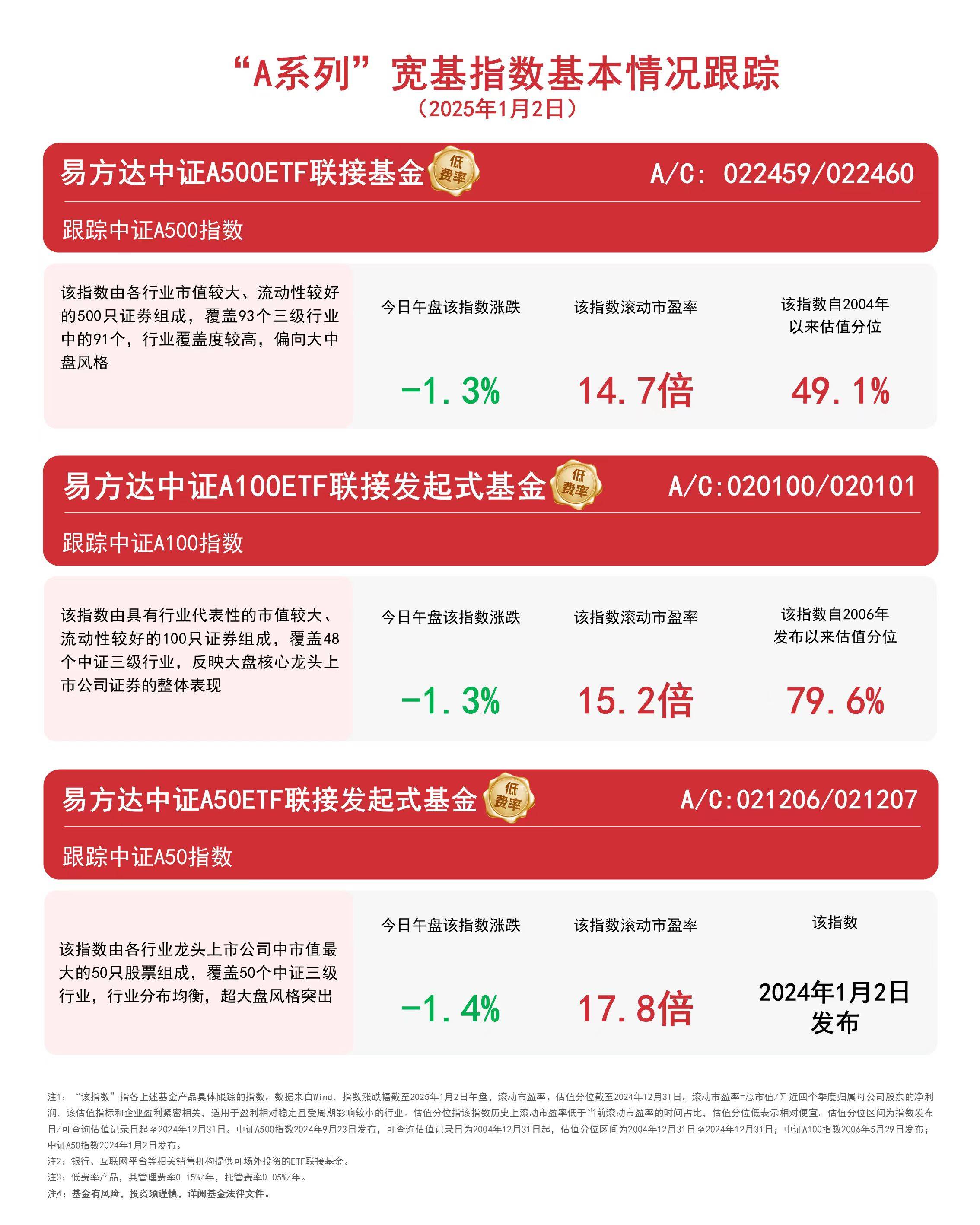 A500、A100、A50指数集体下跌：区块链视角下的市场分析