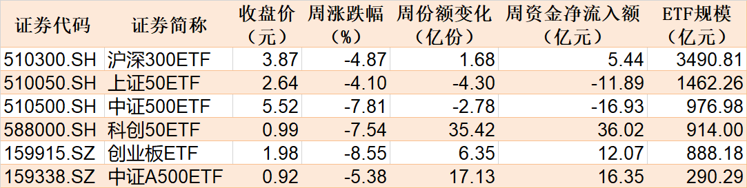 2025年开年ETF市场观察：资金抄底科创50，半导体、医疗板块回暖