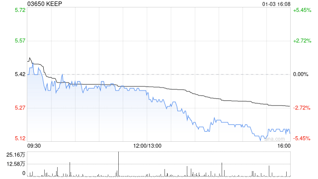 KEEP回购10万股股份：解读其背后的区块链逻辑