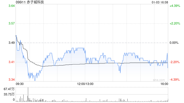 赤子城科技(09911)大股东增持：解读其背后的区块链关联性