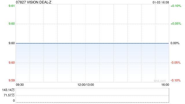 VISION DEAL-Z注销8598.3万股回购股份：对区块链行业有何影响？