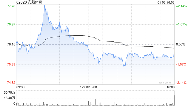 安踏体育斥资近亿港元回购股份：区块链技术或提升公司治理透明度