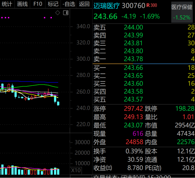 机构密集调研A股：迈瑞医疗领跑，炬芯科技、宇瞳光学等受关注