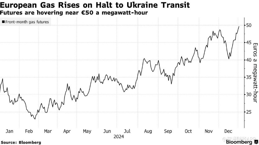 俄罗斯停止经乌克兰输气，欧洲天然气价格飙升：区块链技术能否提供解决方案？