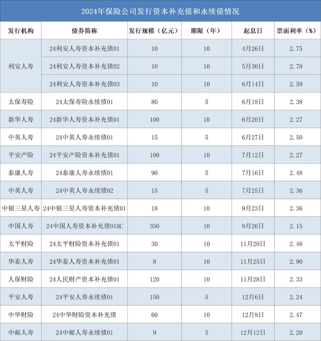 2024年保险公司债券发行规模创新高：利率下行、永续债扩容成新趋势