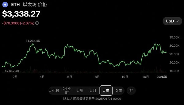 2024 年以太坊：价格波动、关键升级与未来展望