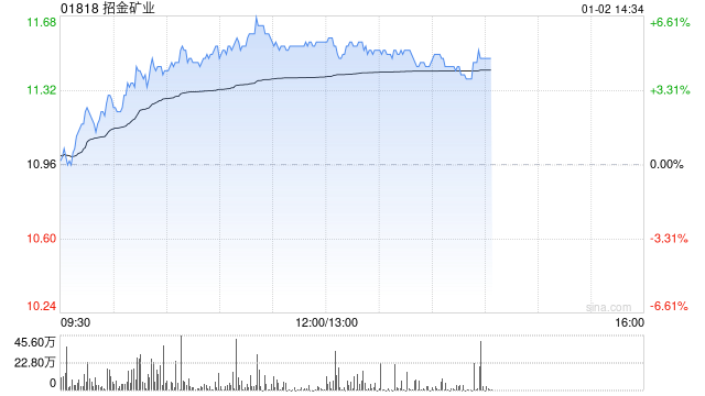 招金矿业股价上涨：区块链技术赋能黄金产业的未来展望