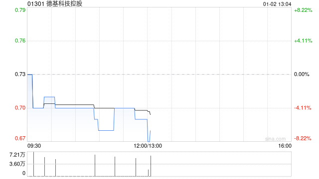 德基科技控股回购72.6万股股份：区块链视角下的解读