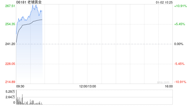 老铺黄金(06181)股价飙升：区块链技术赋能的奢侈品之路？