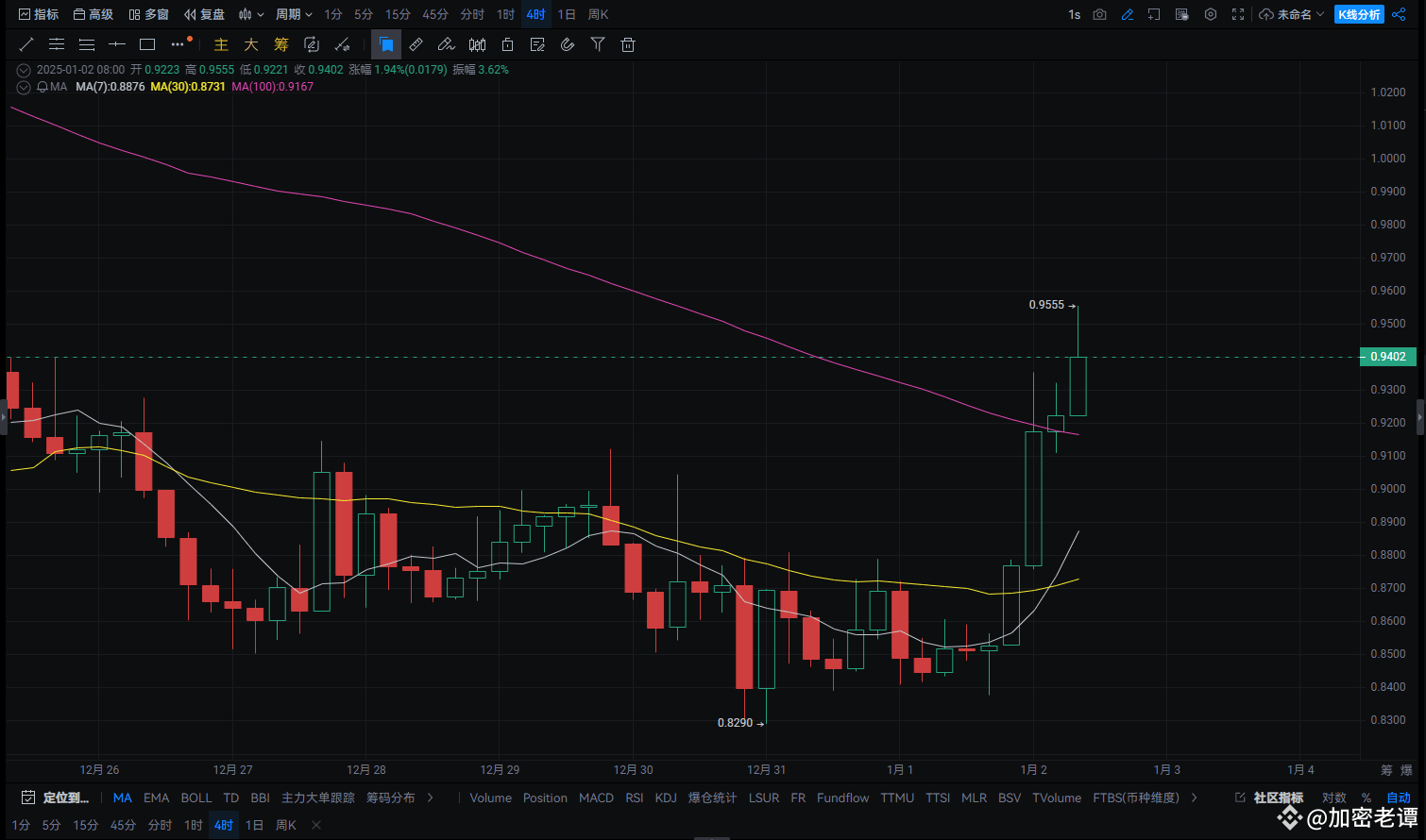 ADA技术分析：多头强势，逢低做多，谨慎风险