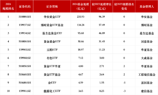 2024年公募基金年度报告：ETF规模爆发，黄金ETF领跑