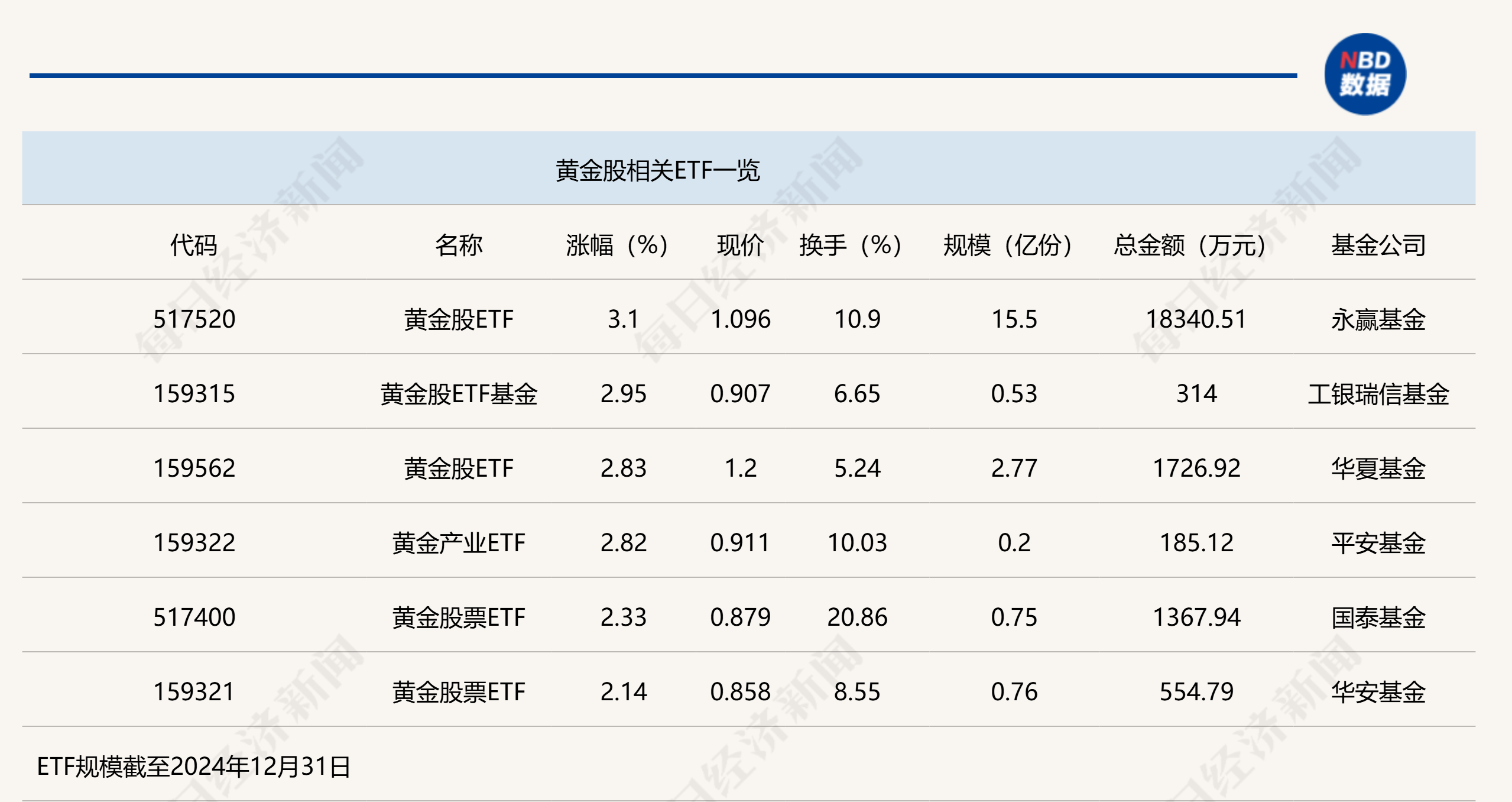 2025年首个交易日黄金股ETF强势上涨，黄金价格底部坚挺