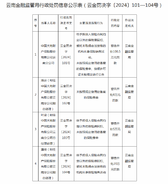 大地财险云南分公司及相关高管因违规行为被罚款超百万