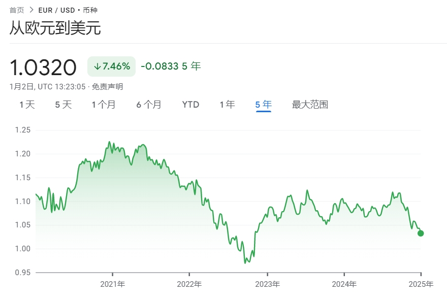 欧元跌至两年多来最低点：地缘政治风险与经济下行压力交织