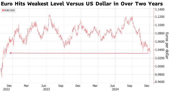 欧元兑美元跌至两年多来最低点，欧洲经济面临多重挑战