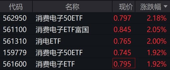 消费电子概念股强势上涨：区块链技术或成未来增长点