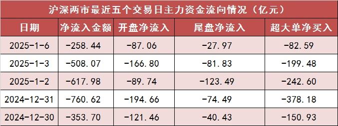 A股市场1月6日震荡：主力资金净流出近260亿元，医药生物等行业逆势流入