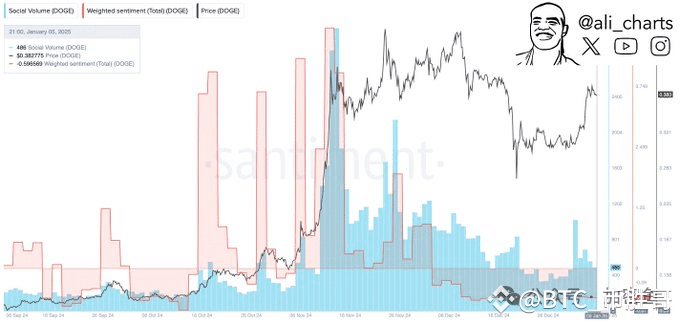 狗狗币DOGE：技术面看涨，但社会情绪仍存分歧