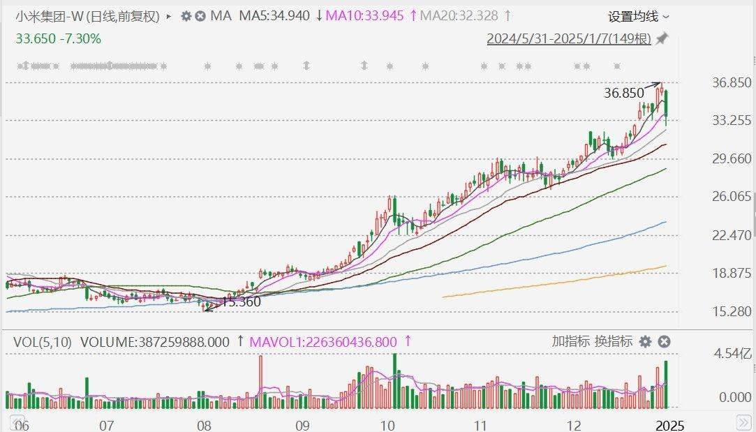 小米集团-W股价暴跌：研发投入激增背后的隐忧