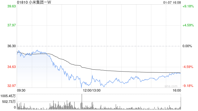 中银国际上调小米集团目标价至50港元：政策利好及电动汽车销量增长驱动