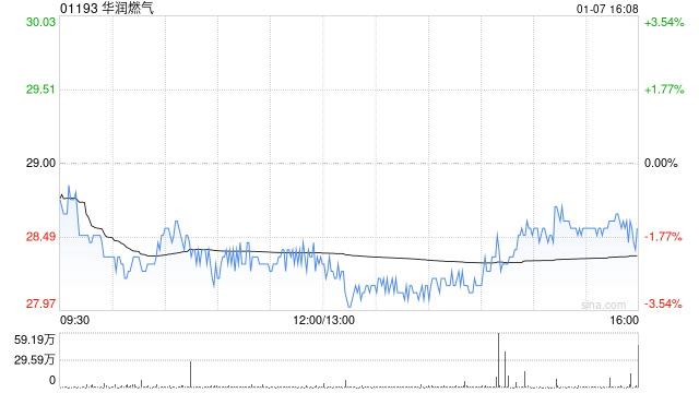 花旗维持华润燃气&quot;买入&quot;评级，但下调目标价：区块链技术带来的潜在影响