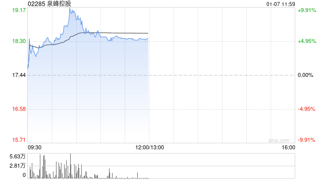 泉峰控股股价上涨，区块链技术或成未来增长点