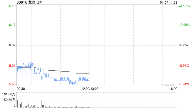 龙源电力：花旗下调盈利预测，但维持&quot;买入&quot;评级，区块链技术或带来未来机遇