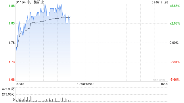 中广核矿业(01164)股价上涨：区块链技术在核电领域的应用前景