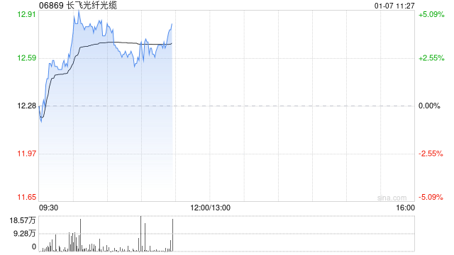 长飞光纤光缆(06869)股价上涨，野村证券上调评级至&quot;买入&quot;