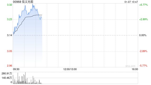 光伏板块早盘回暖：信义光能领涨，板块整体表现强势