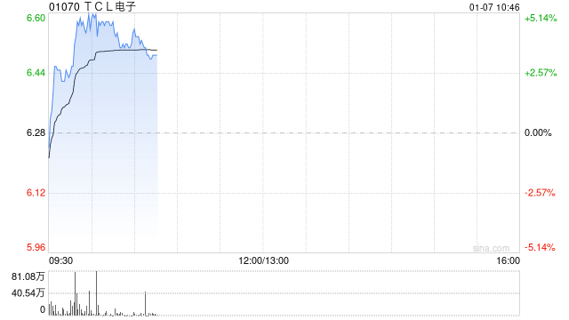 TCL电子股价上涨，华泰证券给予&quot;买入&quot;评级