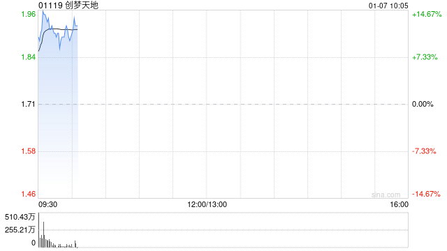 创梦天地(01119)股价上涨逾12%，公司回应并计划回购股份