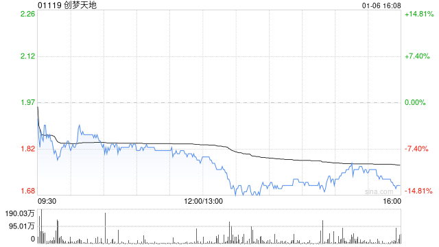 创梦天地(01119)股价波动公告解读：区块链技术或成未来增长点