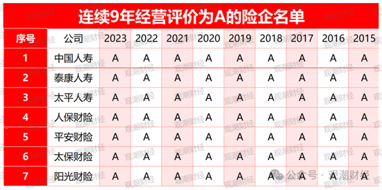 2023年中国保险业经营评价：16家险企连续三年A级，行业发展趋势及挑战分析