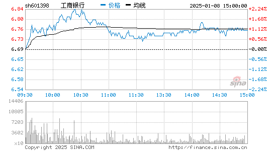 上證指數即時,深证成指 实时图表,上證a股指數