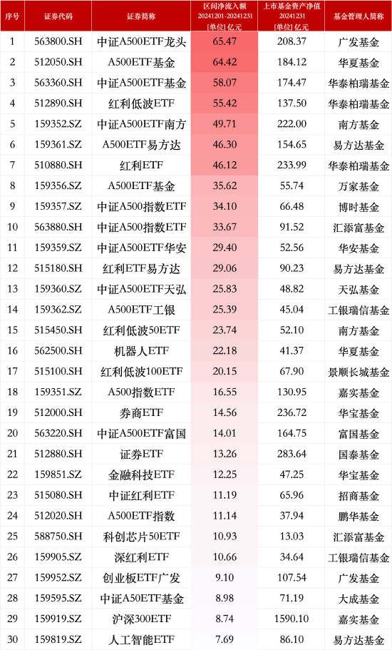 2024年12月股票ETF净申购TOP30深度分析：A500ETF持续领跑，市场情绪回暖？