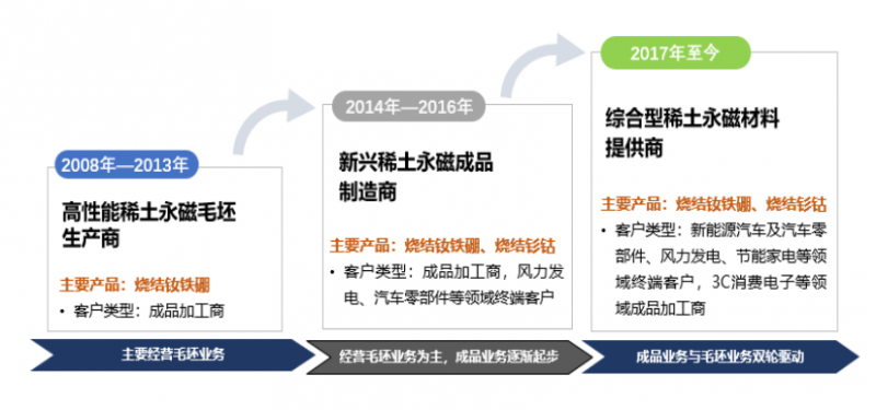 天和磁材上市：解读稀土永磁产业链的机遇与挑战