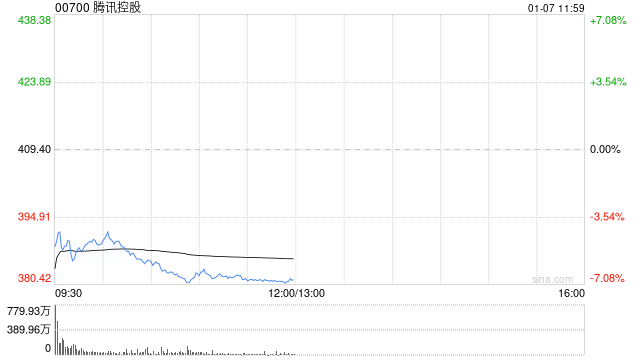 高盛看好腾讯：微信生态和多元业务驱动未来增长