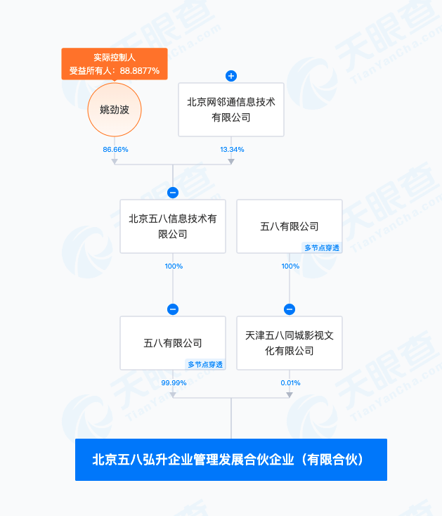 五八同城20亿巨资设立企业管理合伙企业，布局区块链或成新方向？