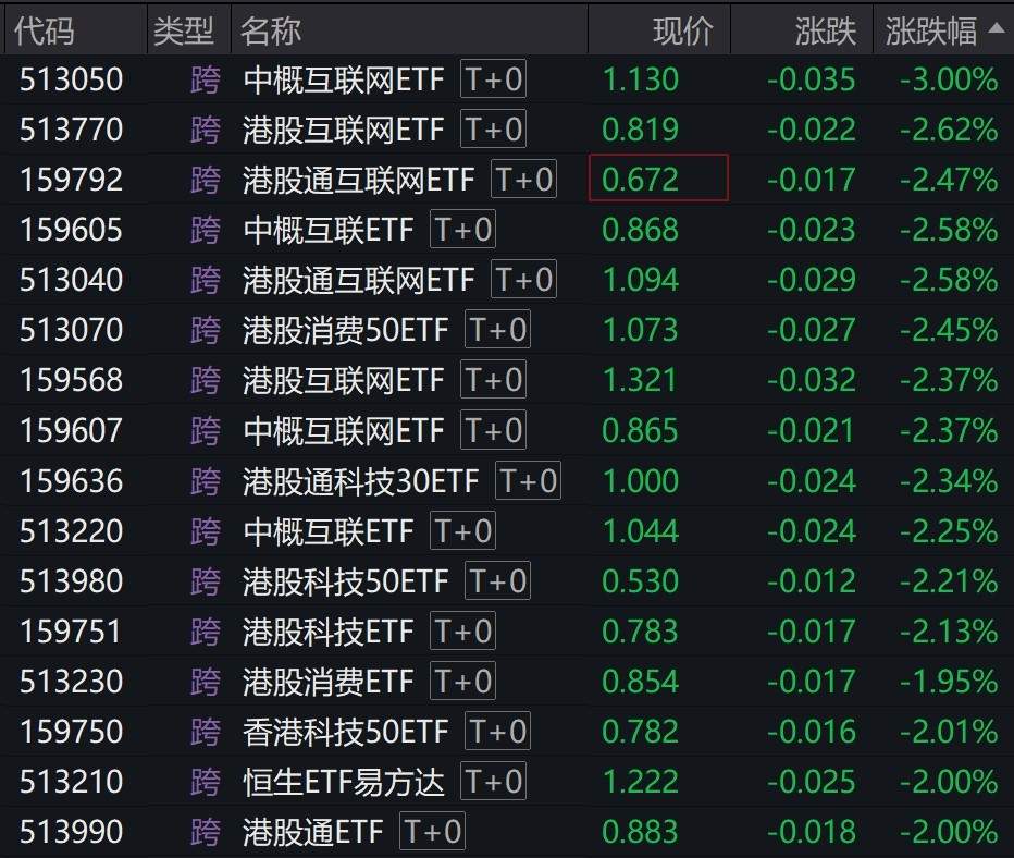 港股震荡：科技股领跌，估值低位下的中长期博弈