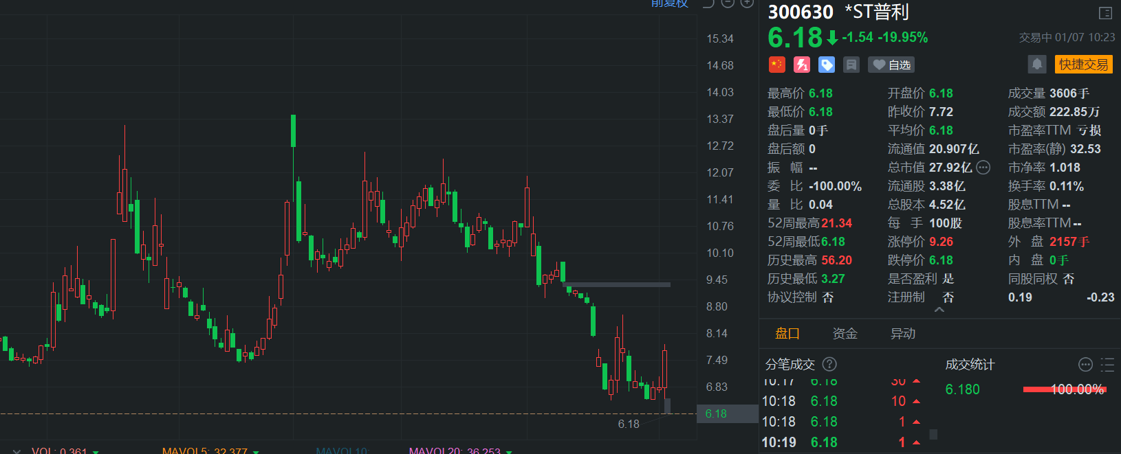 *ST普利跌停背后：虚增收入、强制退市风险与葛兰的投资教训