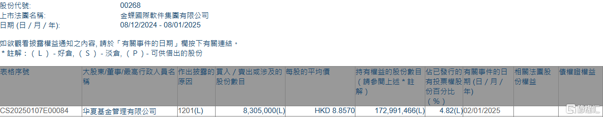 华夏基金减持金蝶国际：区块链视角下的事件解读