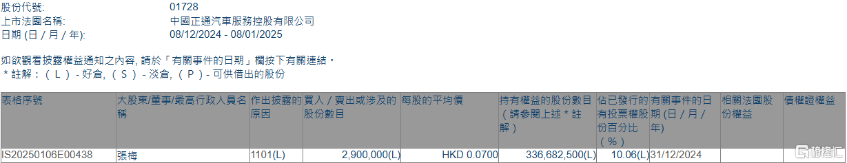 正通汽车(01728.HK)股东增持：区块链技术如何提升公司透明度？