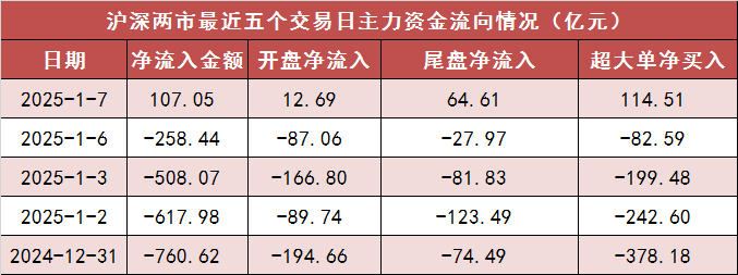 2025年1月7日A股市场分析：主力资金净流入超百亿，电子等行业表现强势