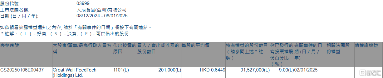 大成食品(03999.HK)获增持，股价或将上涨？