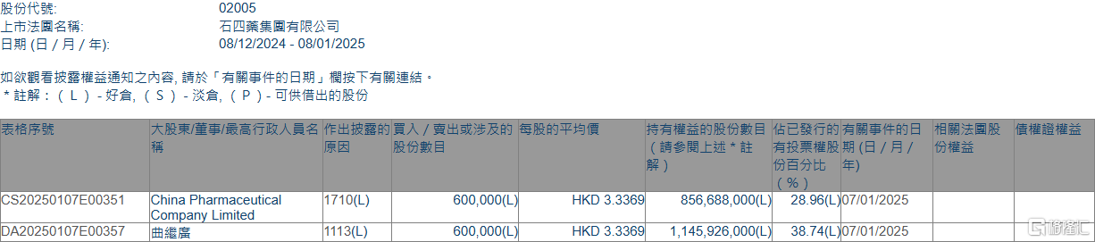 石四药集团董事长增持股票：解读其背后的区块链关联性