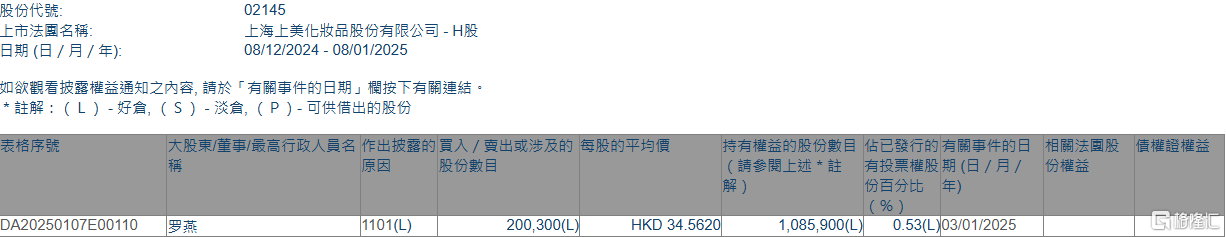 上美股份执行董事增持20万股，释放积极信号？