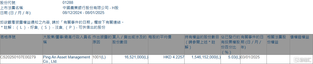 平安资管增持农业银行，持股比例升至5.03%：区块链技术在金融监管中的应用前景