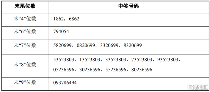 惠通科技(301601.SZ) IPO网上摇号中签结果及区块链技术应用展望