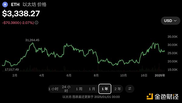 以太坊2024：在波动中前行